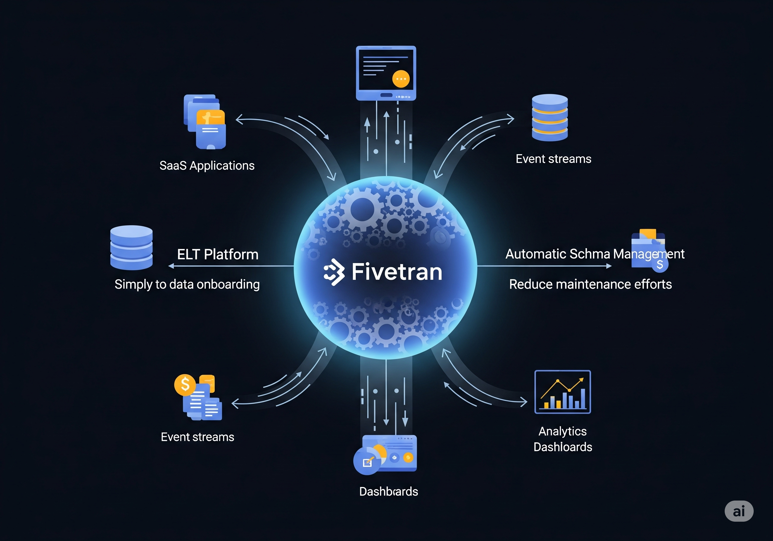 Fivetran Platform Illustration